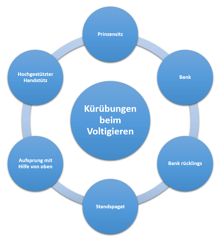 Kürübungen beim Voltigieren